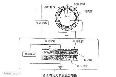 影響臭氧發(fā)生的主要因素有哪些？(1)