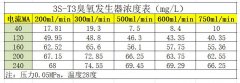 低濃度臭氧發(fā)生器ppm級別