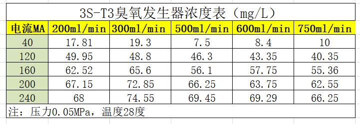 3S-T3實驗用臭氧發(fā)生器臭氧濃度輸出